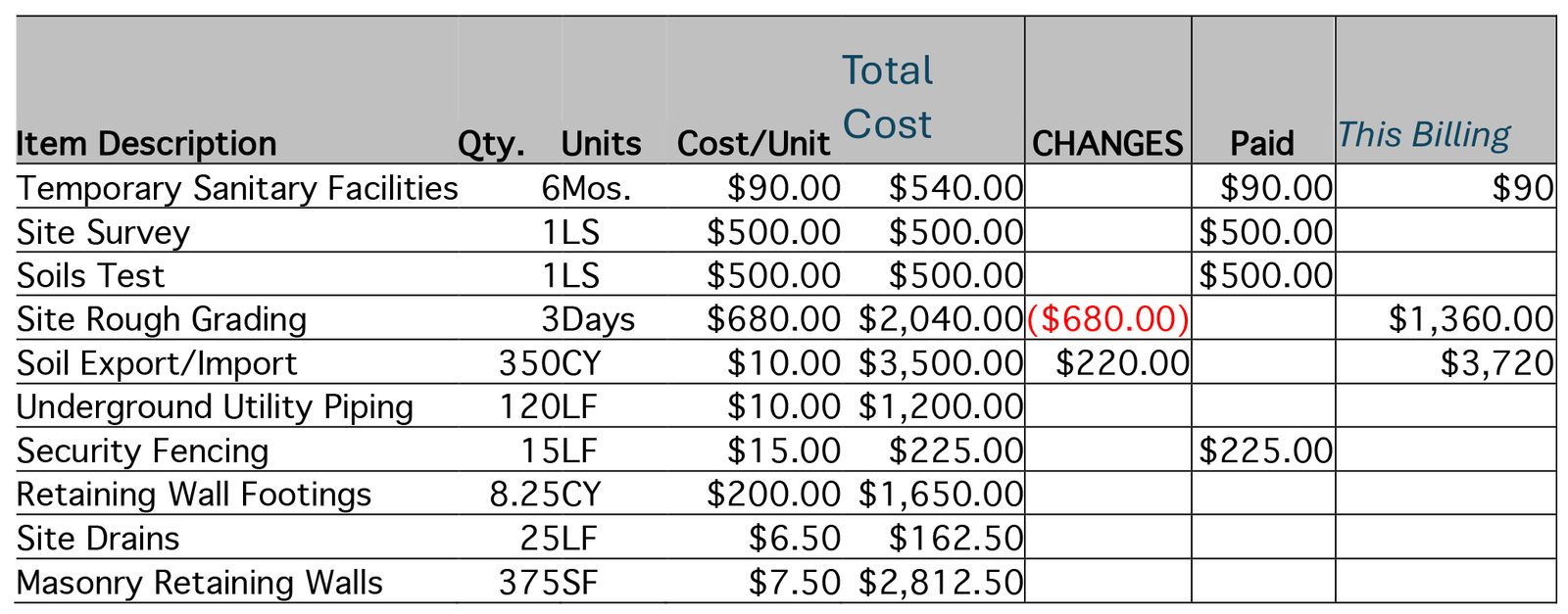 A project report table summarizing tasks, costs, and completion status.